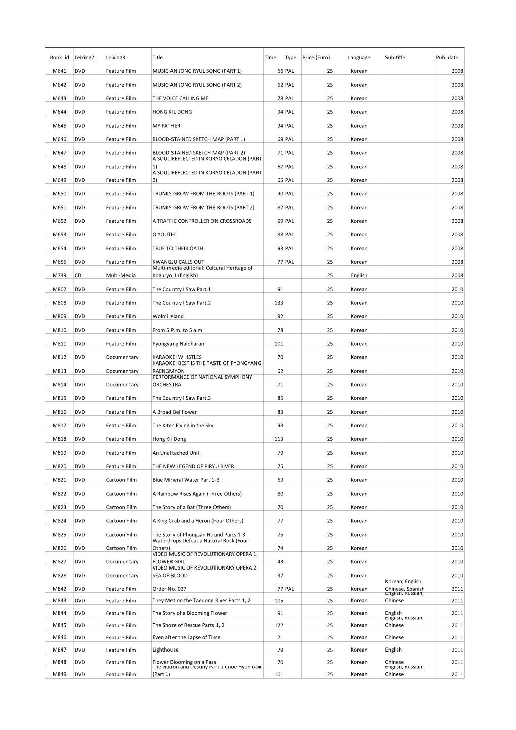 Language Sub-Title Pub Date M641 DVD Feature Film