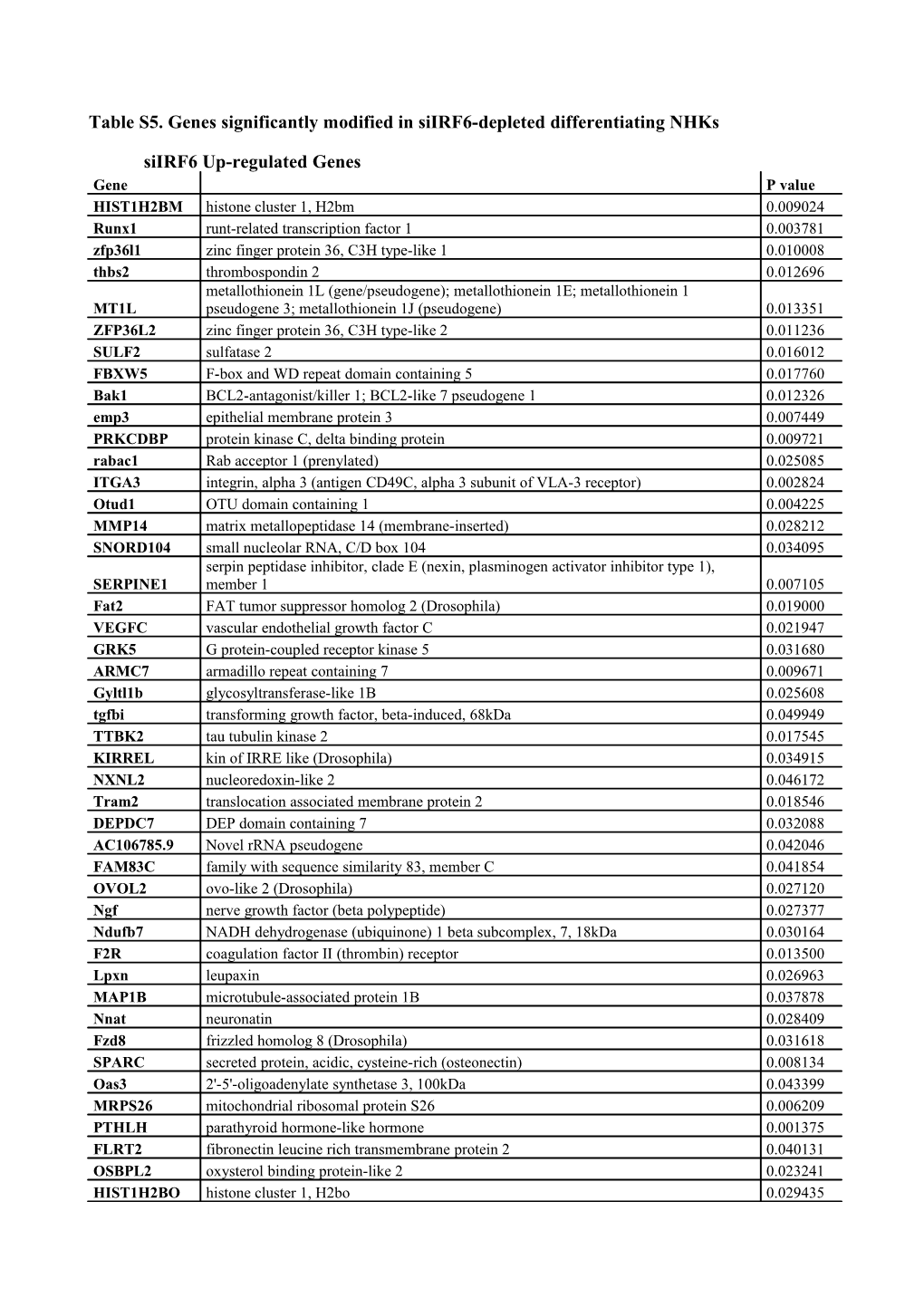 Table S5. Genes Significantly Modified in Siirf6-Depleted Differentiating Nhks