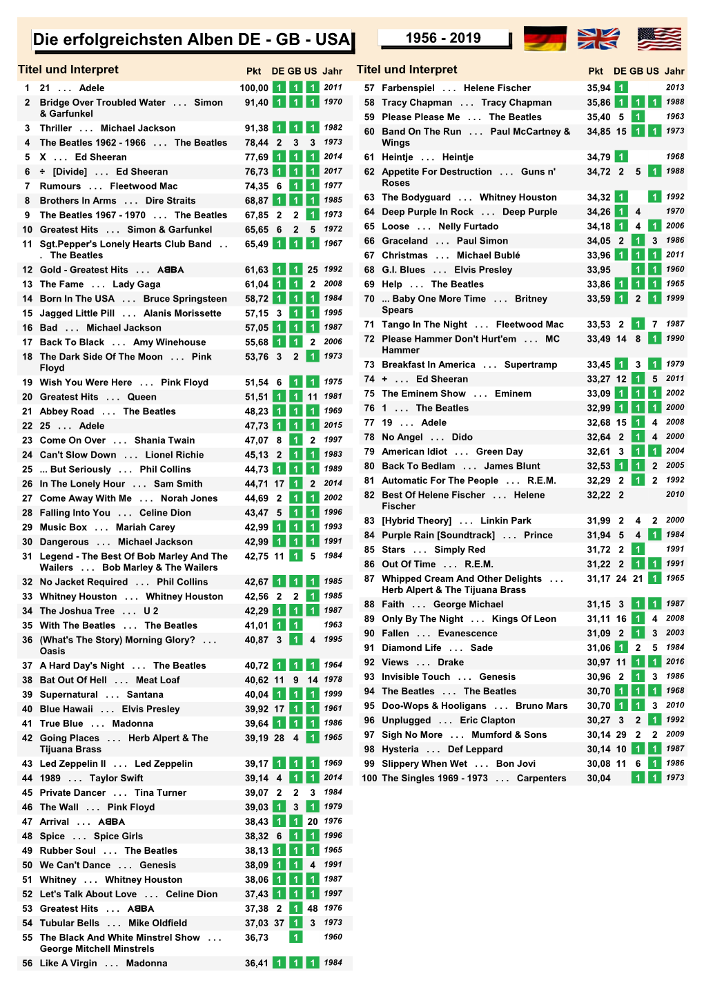 Die Erfolgreichsten Alben DE - GB - USA 1956 - 2019