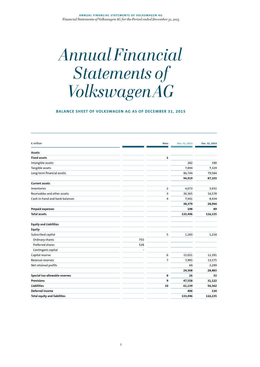 ANNUAL FINANCIAL STATEMENTS of VOLKSWAGEN AG Financial Statements of Volkswagen AG for the Period Ended December 31, 2015