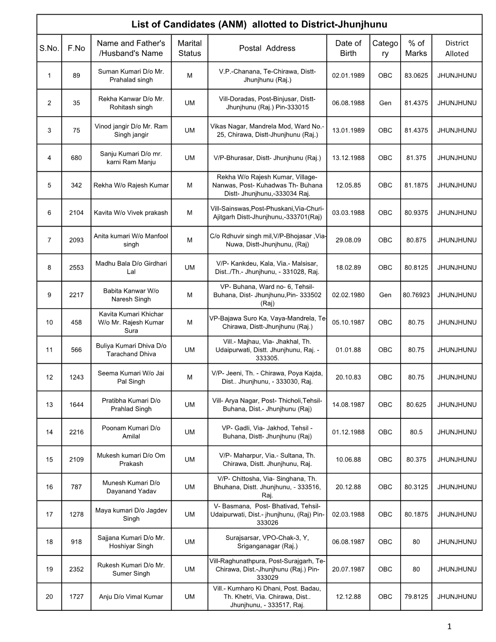 (ANM) Allotted to District-Jhunjhunu