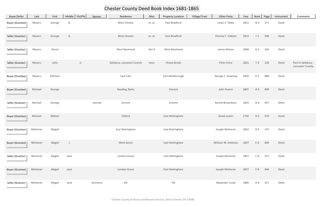 Chester County Deed Book Index 1681-1865