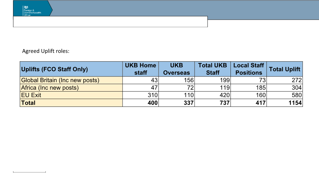 Agreed Uplift Positions for the FCO