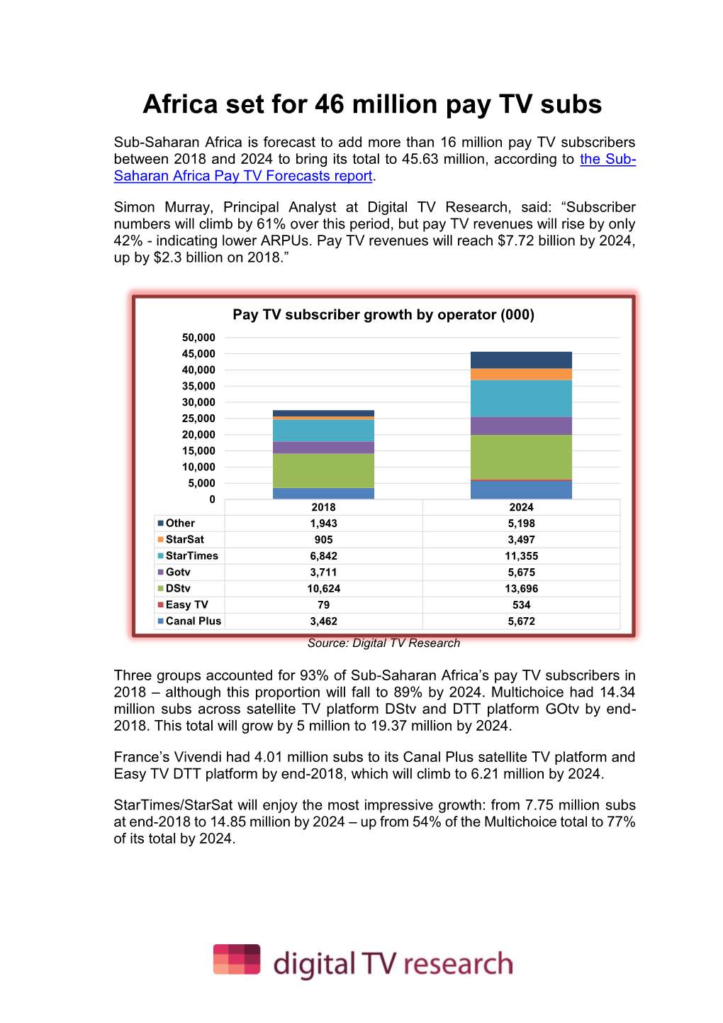 Africa Set for 46 Million Pay TV Subs