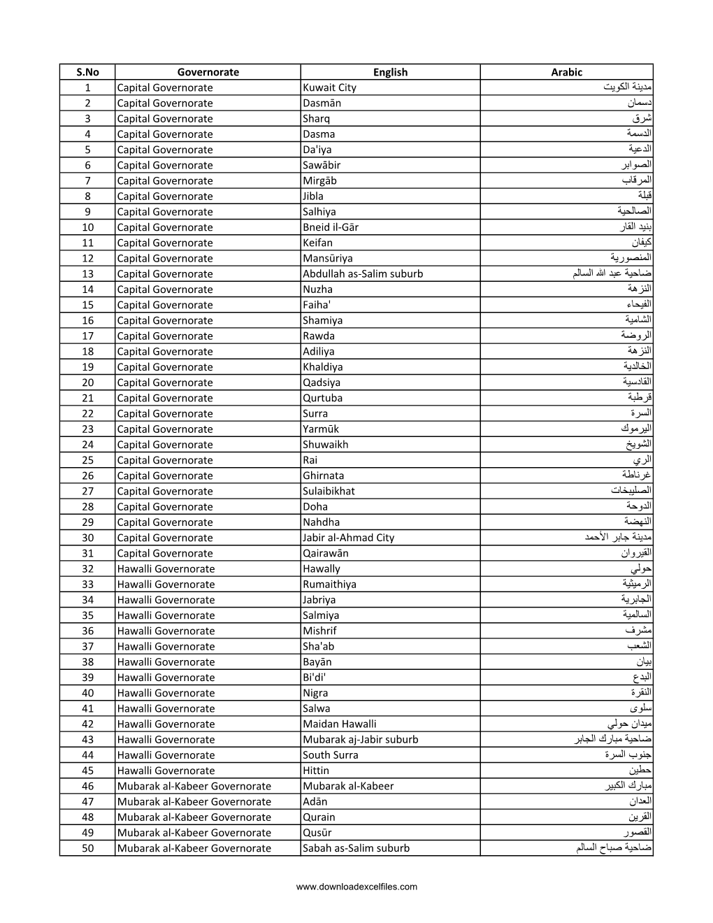 S.No Governorate English Arabic ﻣﺩﻳﻧﺔ ﺍﻟﻛﻭﻳﺕ Kuwait City 1 Capital