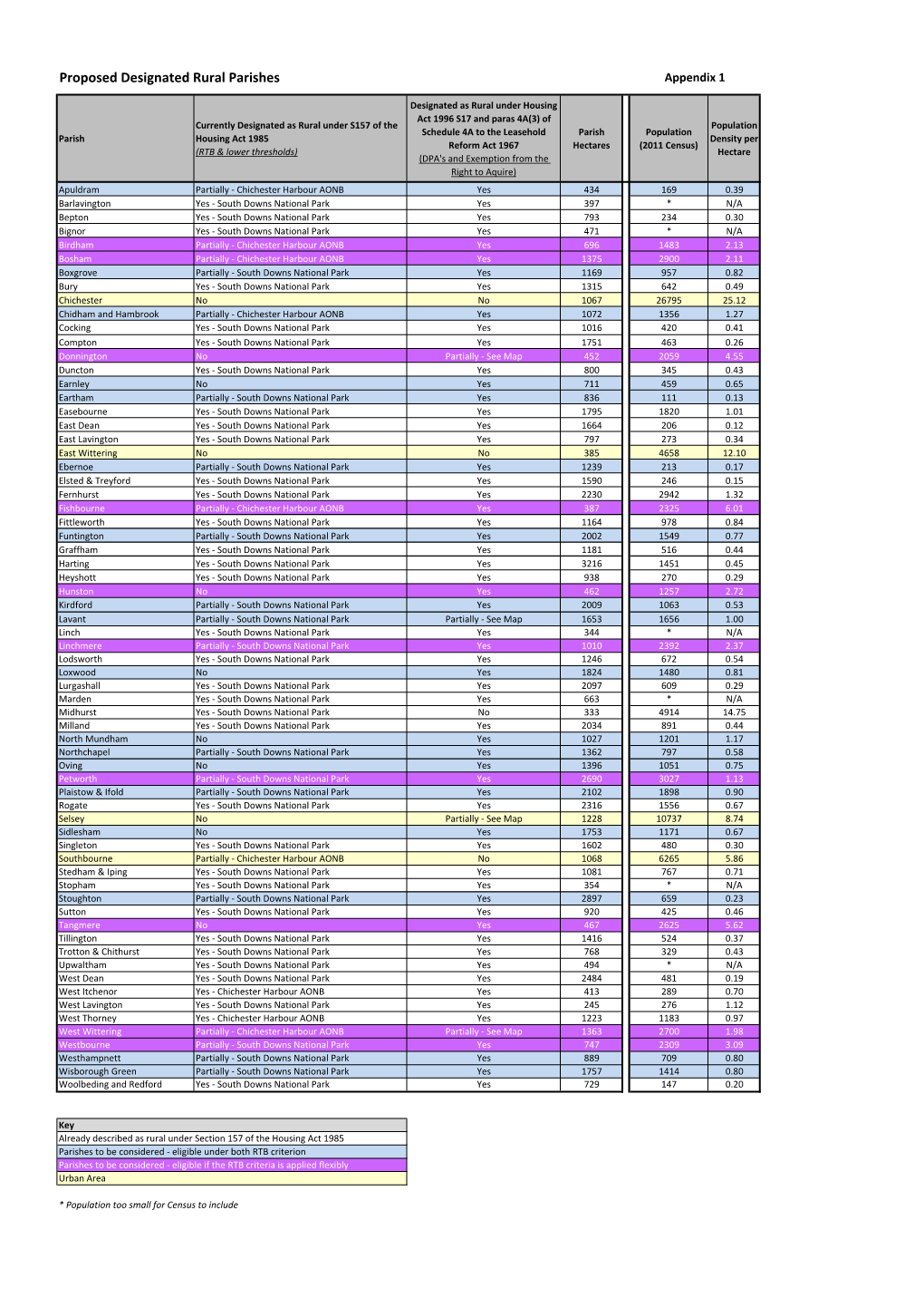 Rural Designations Table Appendix 1.Xlsx