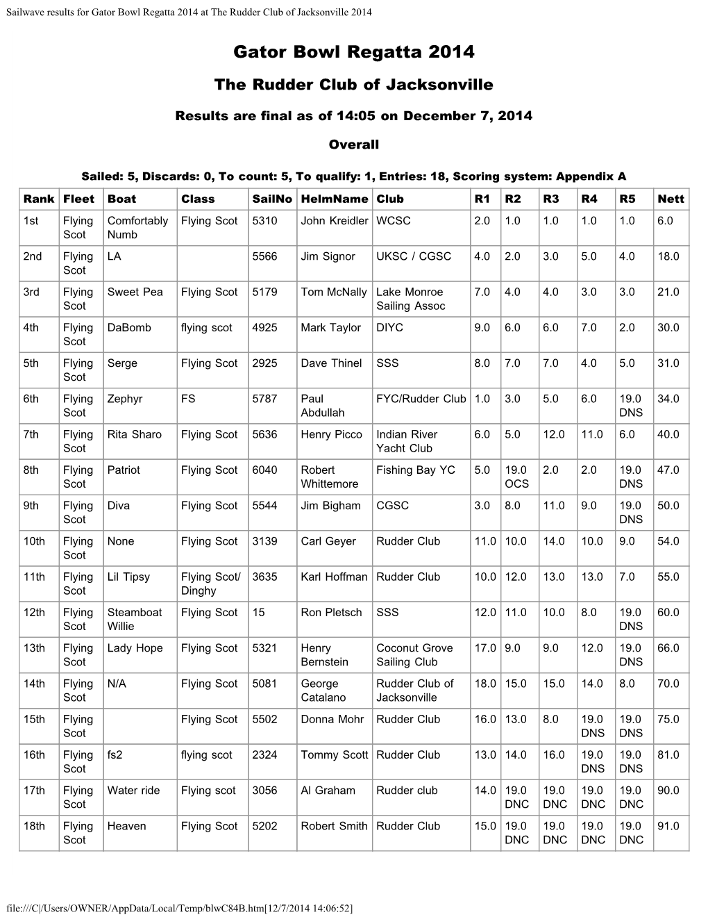 Sailwave Results for Gator Bowl Regatta 2014 at the Rudder Club of Jacksonville 2014