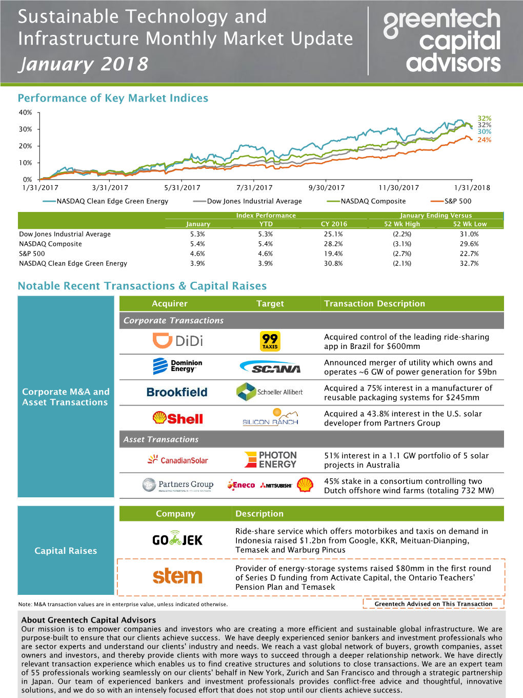 Sustainable Technology and Infrastructure Monthly Market Update January 2018