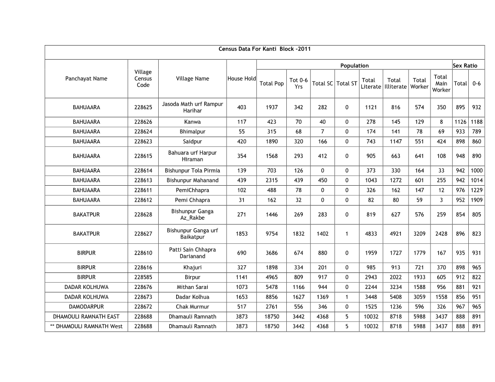 Census Data for Kanti Block -2011 Panchayat Name Village Census