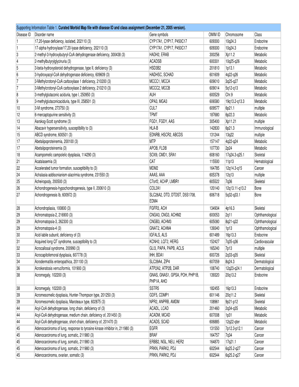 Disease ID Disorder Name Gene Symbols OMIM ID