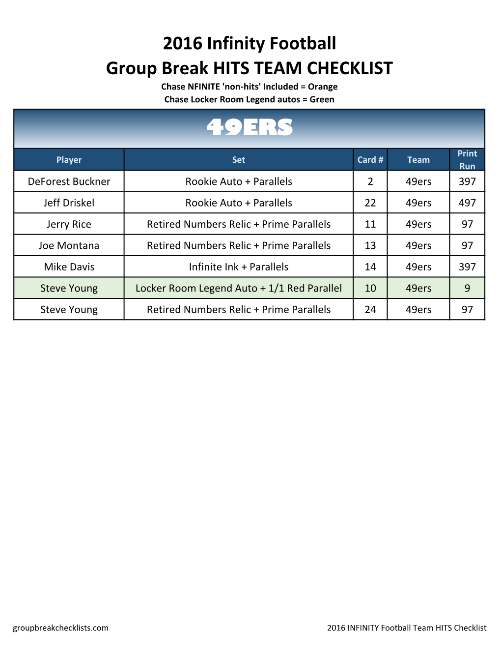 2016 Infinity Football Group Break HITS TEAM CHECKLIST Chase NFINITE 'Non-Hits' Included = Orange Chase Locker Room Legend Autos = Green 49ERS