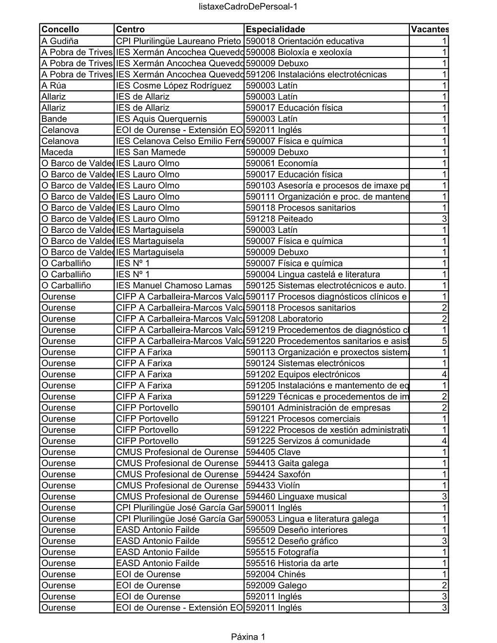 Listaxecadrodepersoal-1 Concello Centro Especialidade Vacantes a Gudiña CPI Plurilingüe Laureano Prieto 590018 Orientación Ed