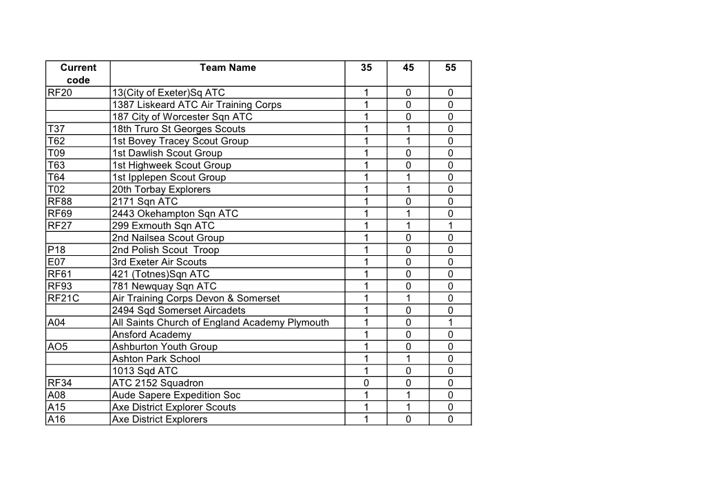 Current Code Team Name 35 45 55 RF20 13(City of Exeter)Sq ATC 1 0