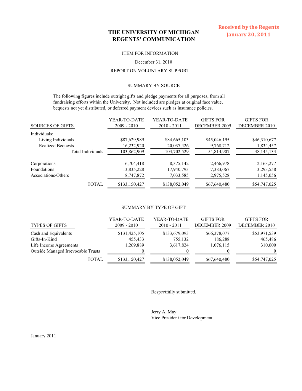 Report on Voluntary Support, December 31, 2010