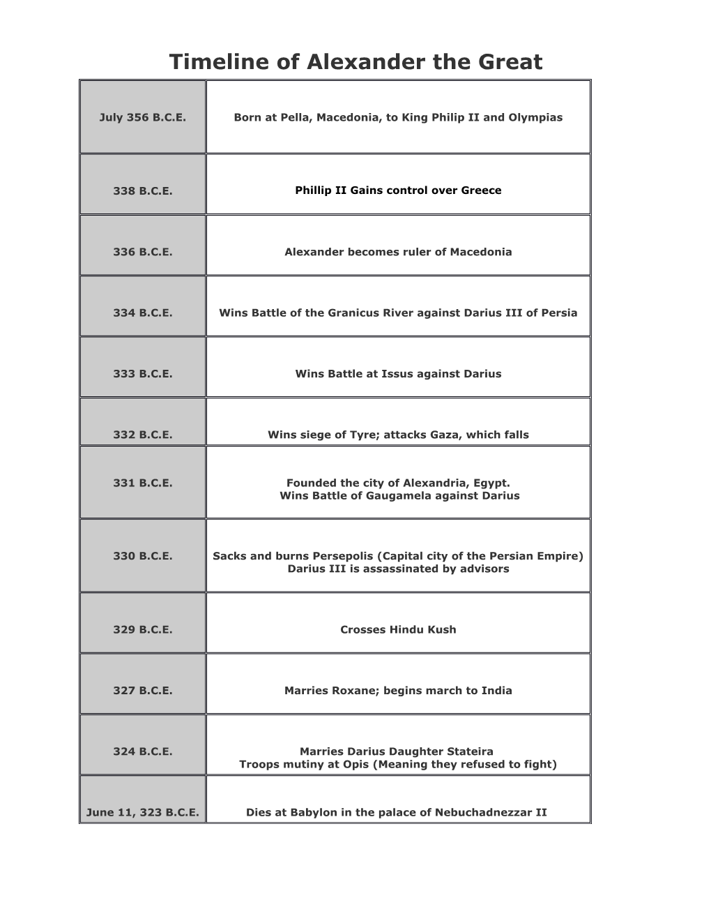 Timeline of Alexander the Great