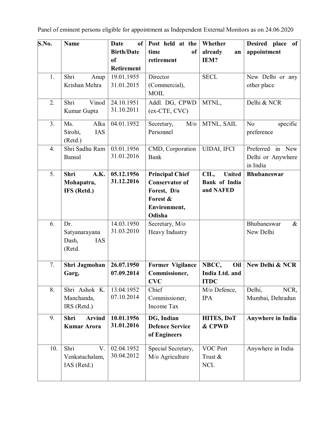 Panel of Eminent Persons Eligible for Appointment As Independent External Monitors As on 24.06.2020