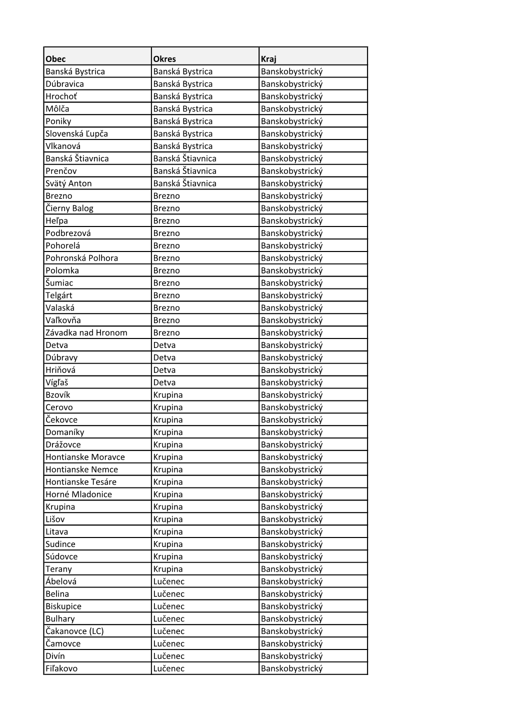 Obec Okres Kraj Banská Bystrica Banská Bystrica Banskobystrický