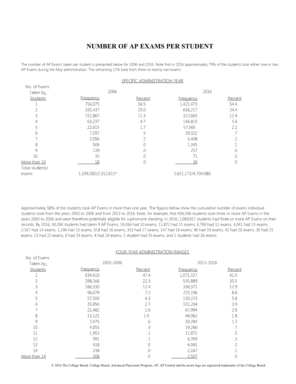 Number of Ap Examinations Per Candidate