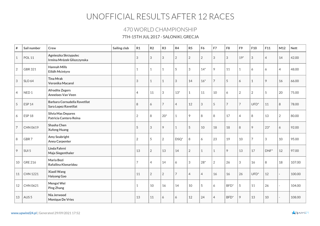 470 Women Unofficial Results After 12 Races