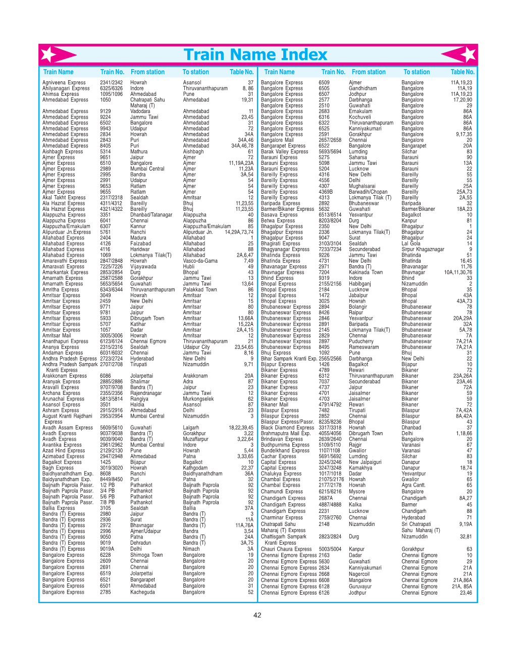 Train Name Index Train Name Train No