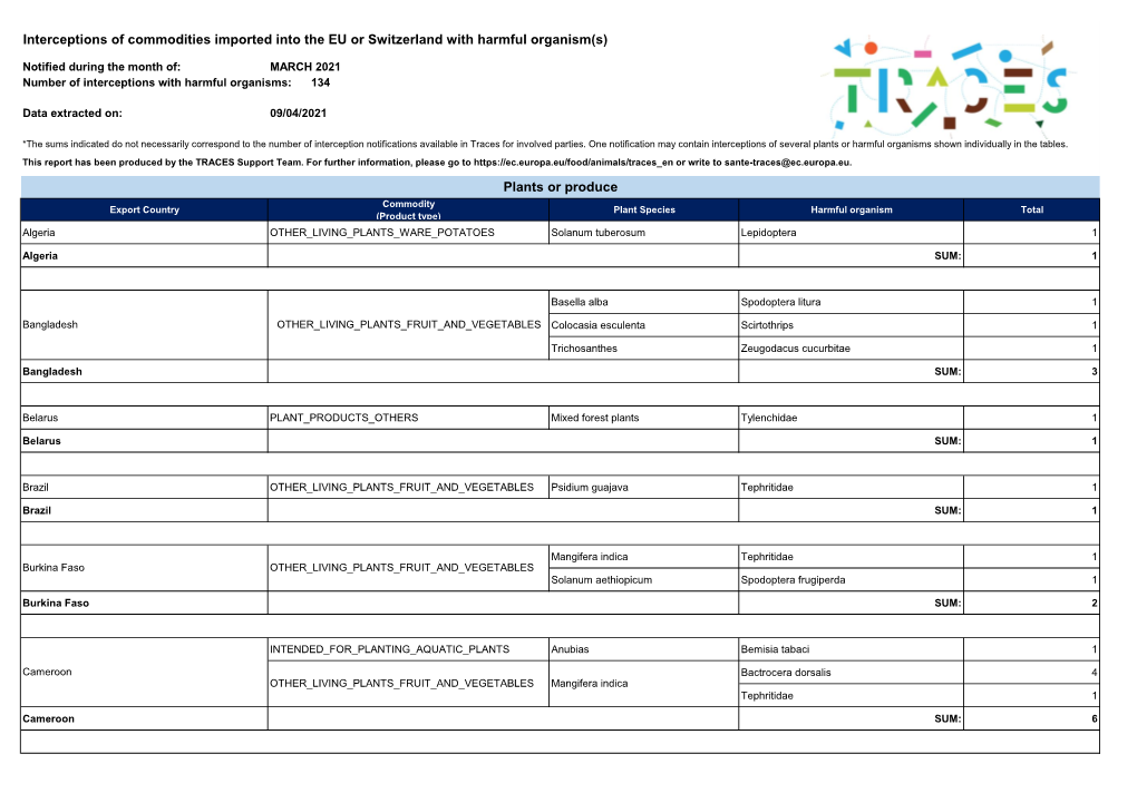 Interceptions of Commodities Imported Into the EU Or Switzerland with Harmful Organism(S)