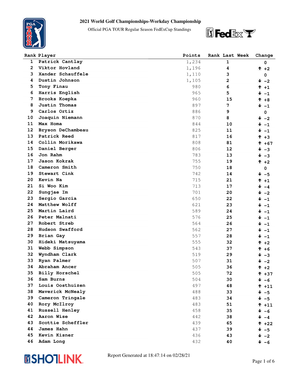 2021 World Golf Championships-Workday Championship Points