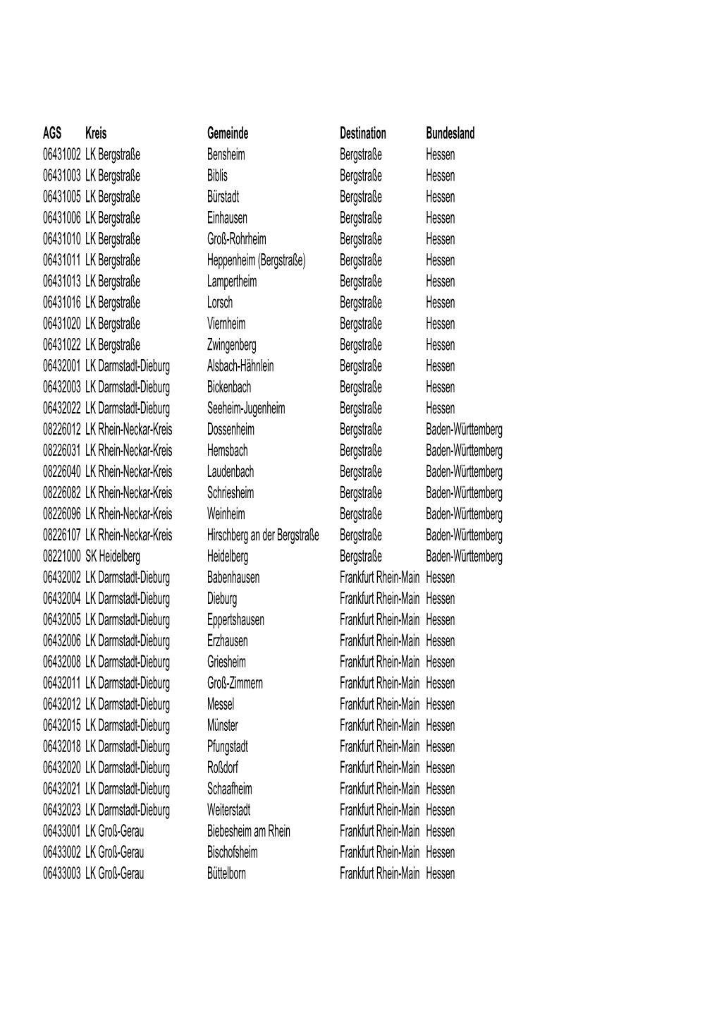 AGS Kreis Gemeinde Destination Bundesland 06431002 LK