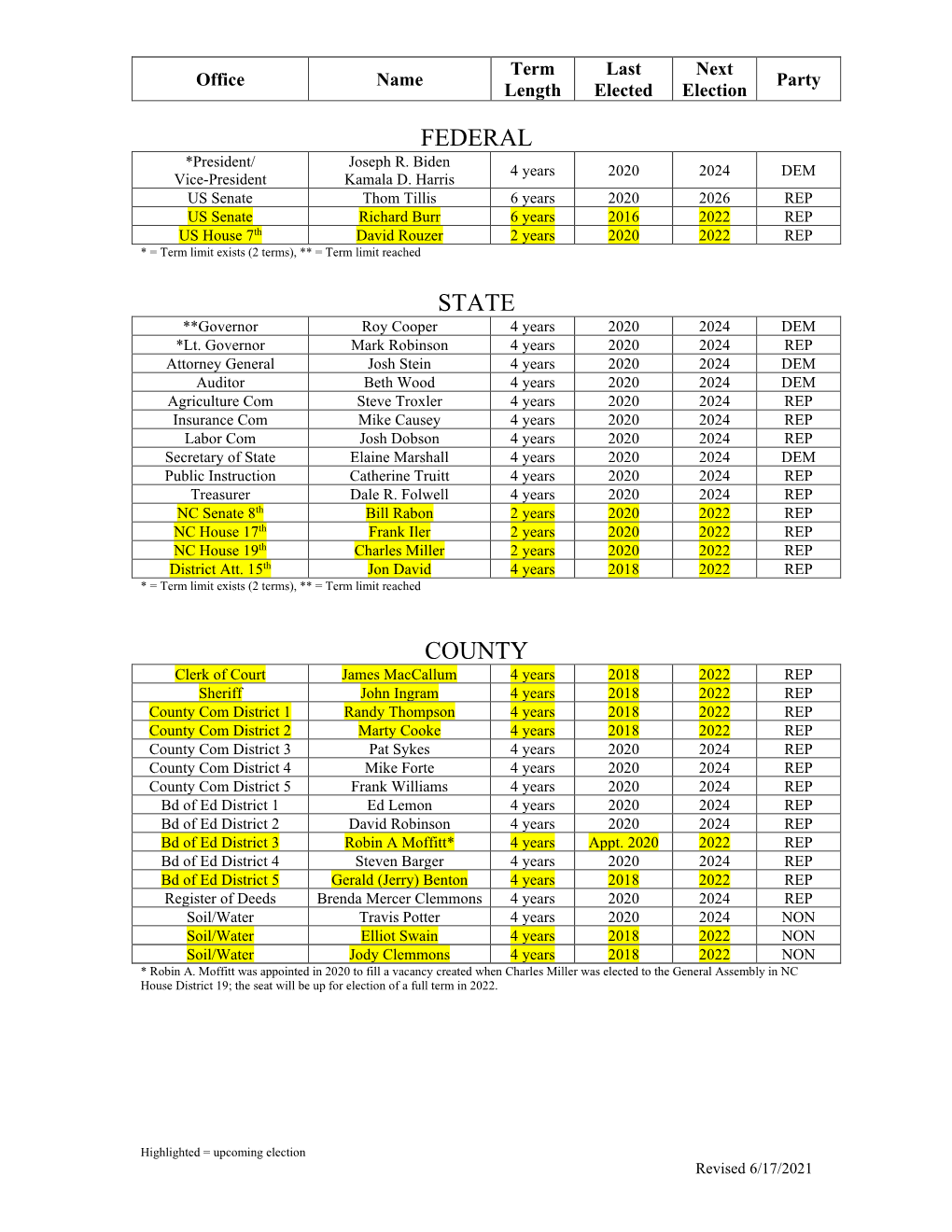 State, County, and Judicial Officials