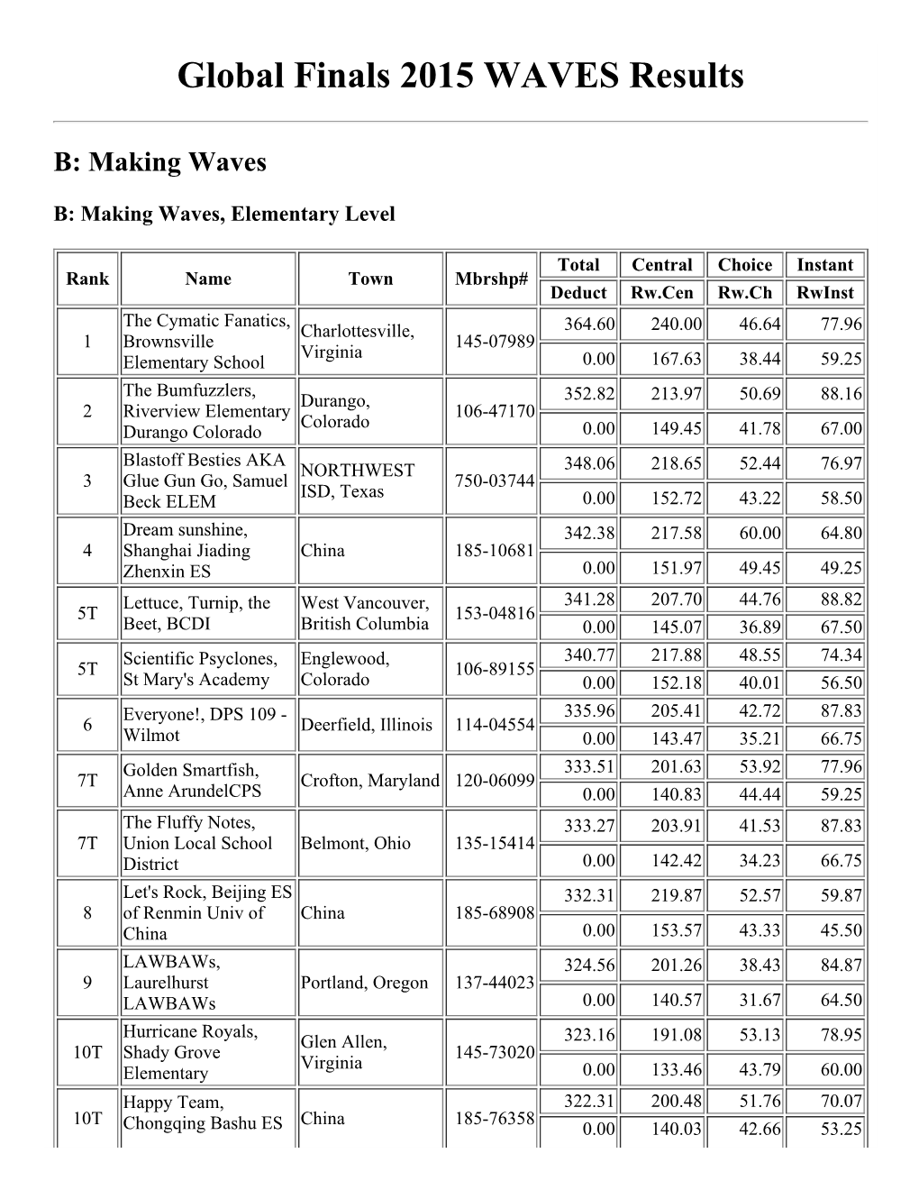 Global Finals 2015 WAVES Results