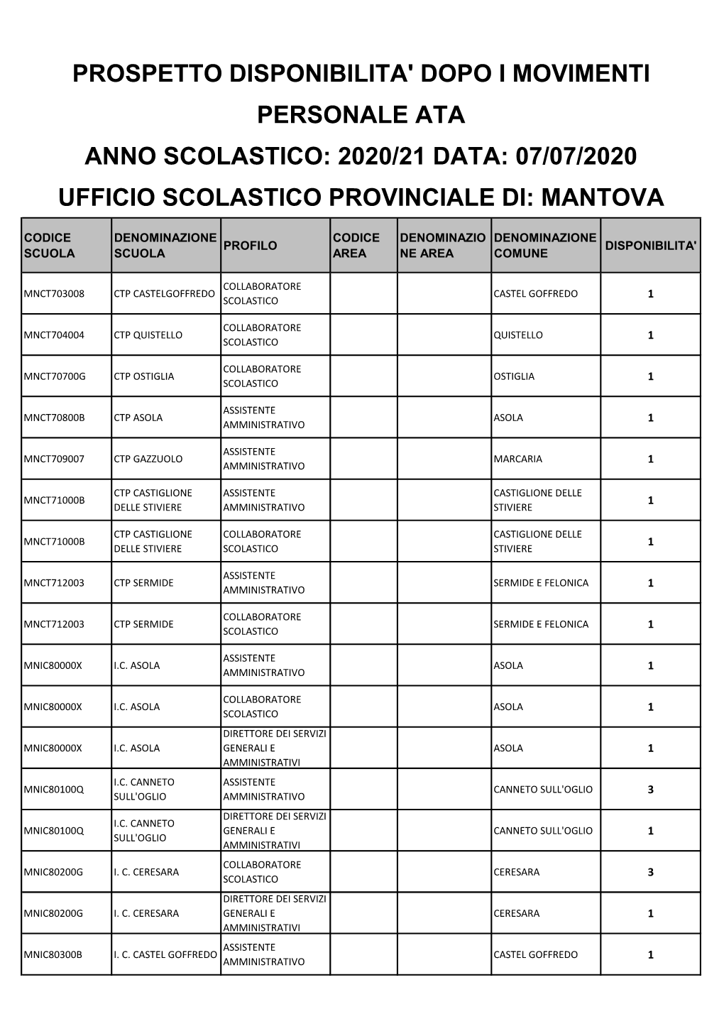 Prospetto Disponibilita' Dopo I Movimenti Personale Ata Anno Scolastico: 2020/21 Data: 07/07/2020 Ufficio Scolastico Provinciale Di: Mantova