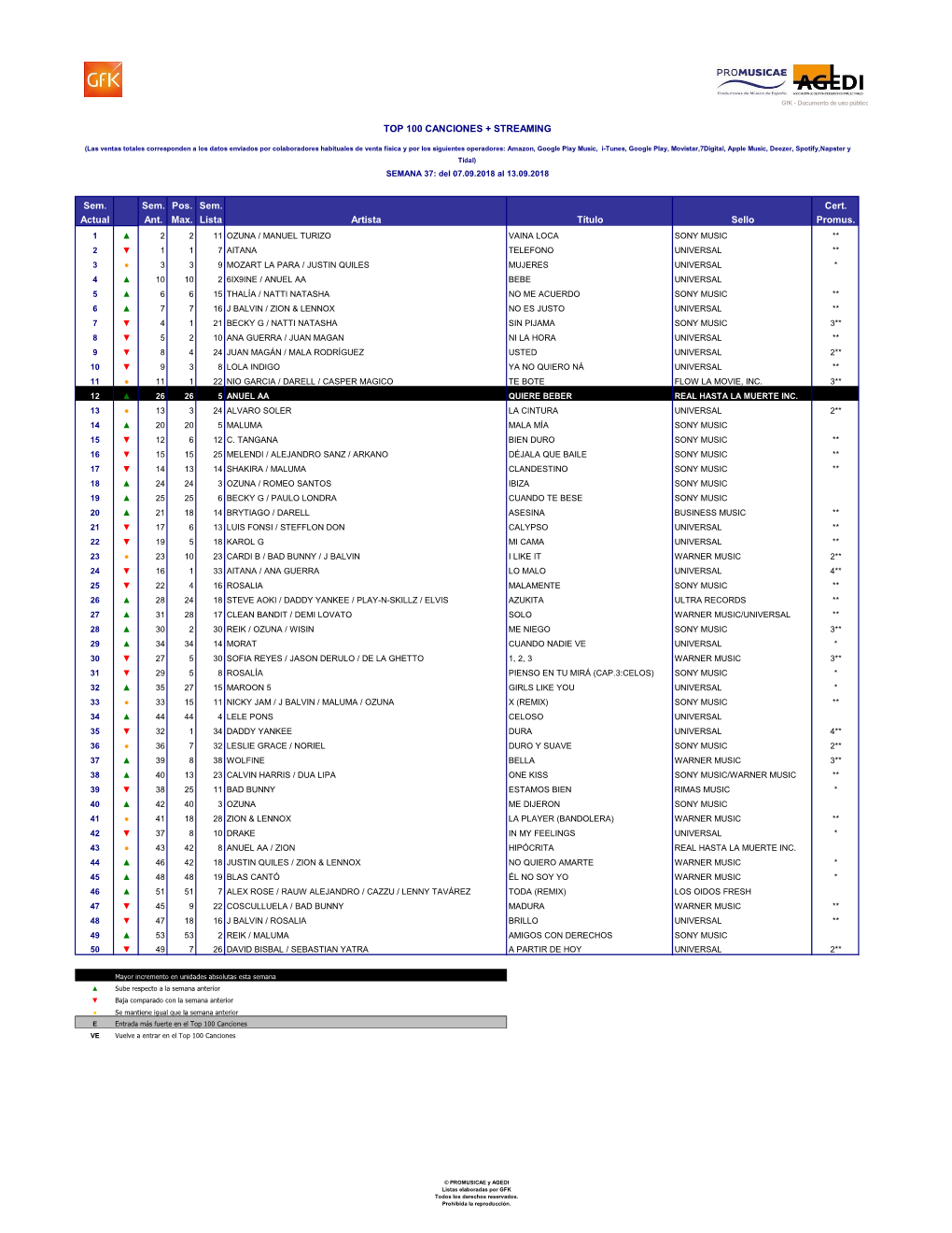 Sem. Sem. Pos. Sem. Cert. Actual Ant. Max. Lista Artista Título Sello Promus