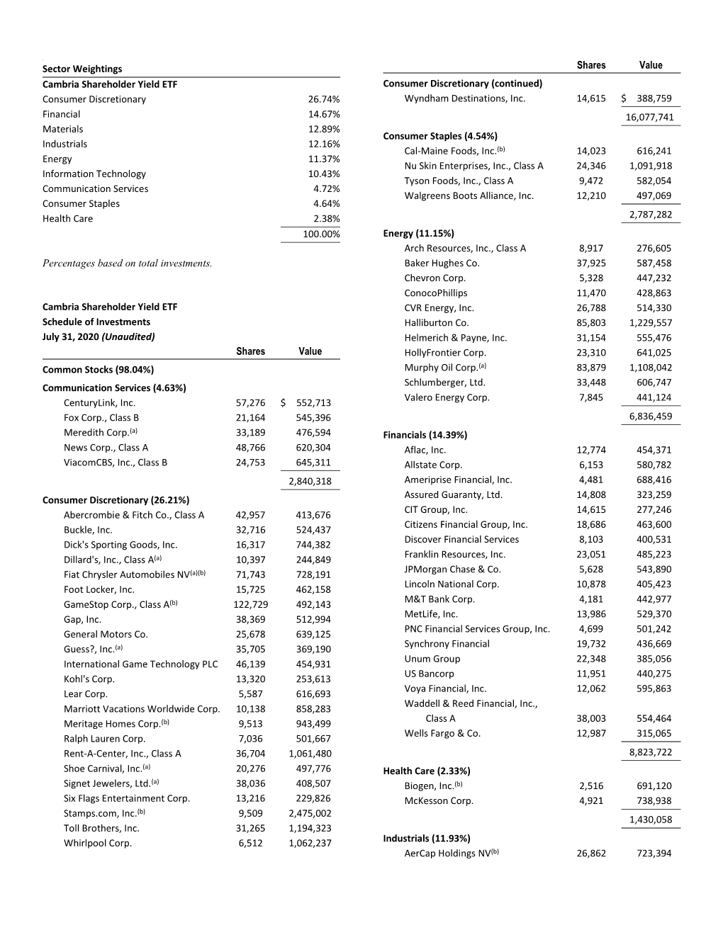 Sector Weightings Cambria Shareholder Yield ETF Consumer