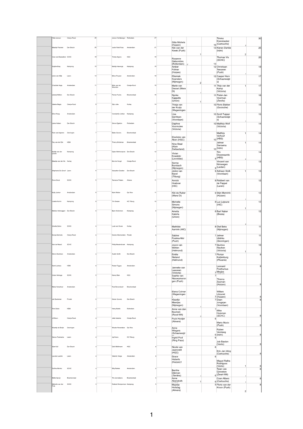 Gitte Michels (Huizen) 16 Timmo Kranstauber (Cartouche) 30 Kiki Van Der Kreek (Push) 1 13 Kieran Dartée (Hdm) 2 25 Rosanne Gats