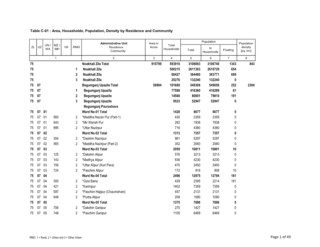 Page 1 of 49 Table C-01 : Area, Households, Population, Density by Residence and Community