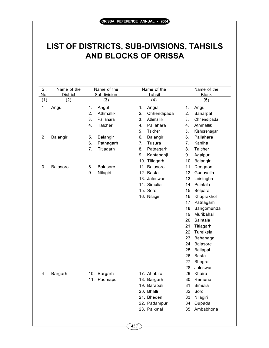 List of Districts, Sub-Divisions, Tahsils and Blocks of Orissa