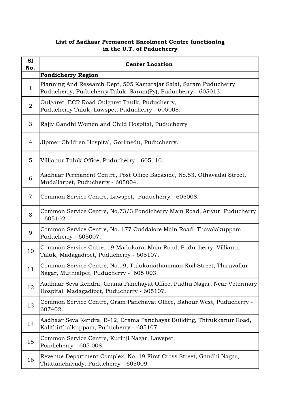 Sl No. Center Location Pondicherry Region 1 Planning and Research