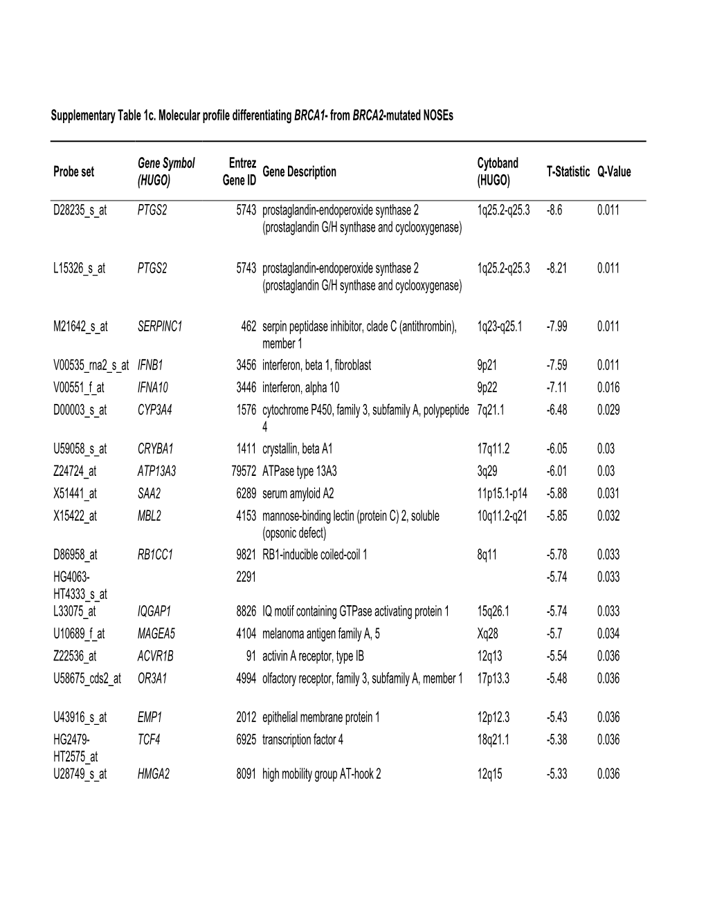 Supplementary Table 1C