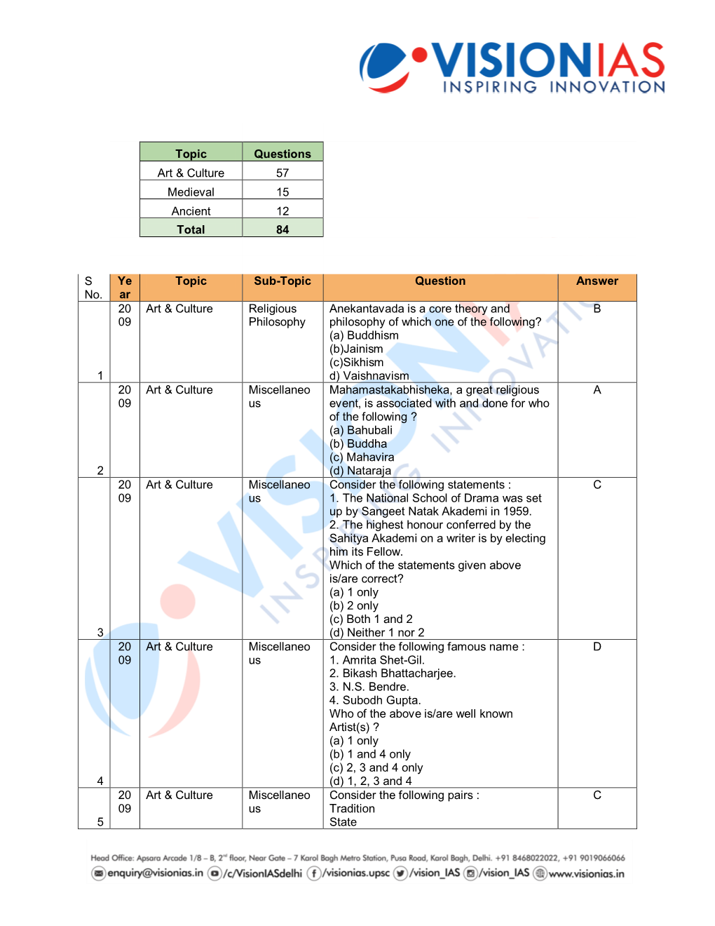 Gs-Prelims-10-Years-Ancient-Medieval-And-Culture-Questions