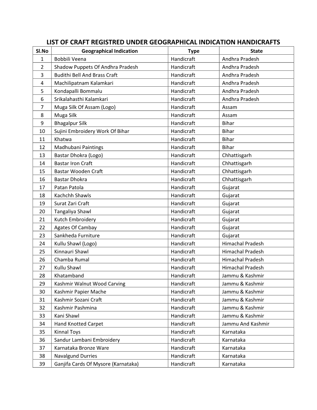 List of Craft Registred Under Geographical Indication Handicrafts