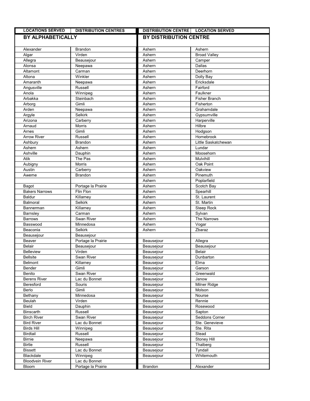 By Alphabetically by Distribution Centre