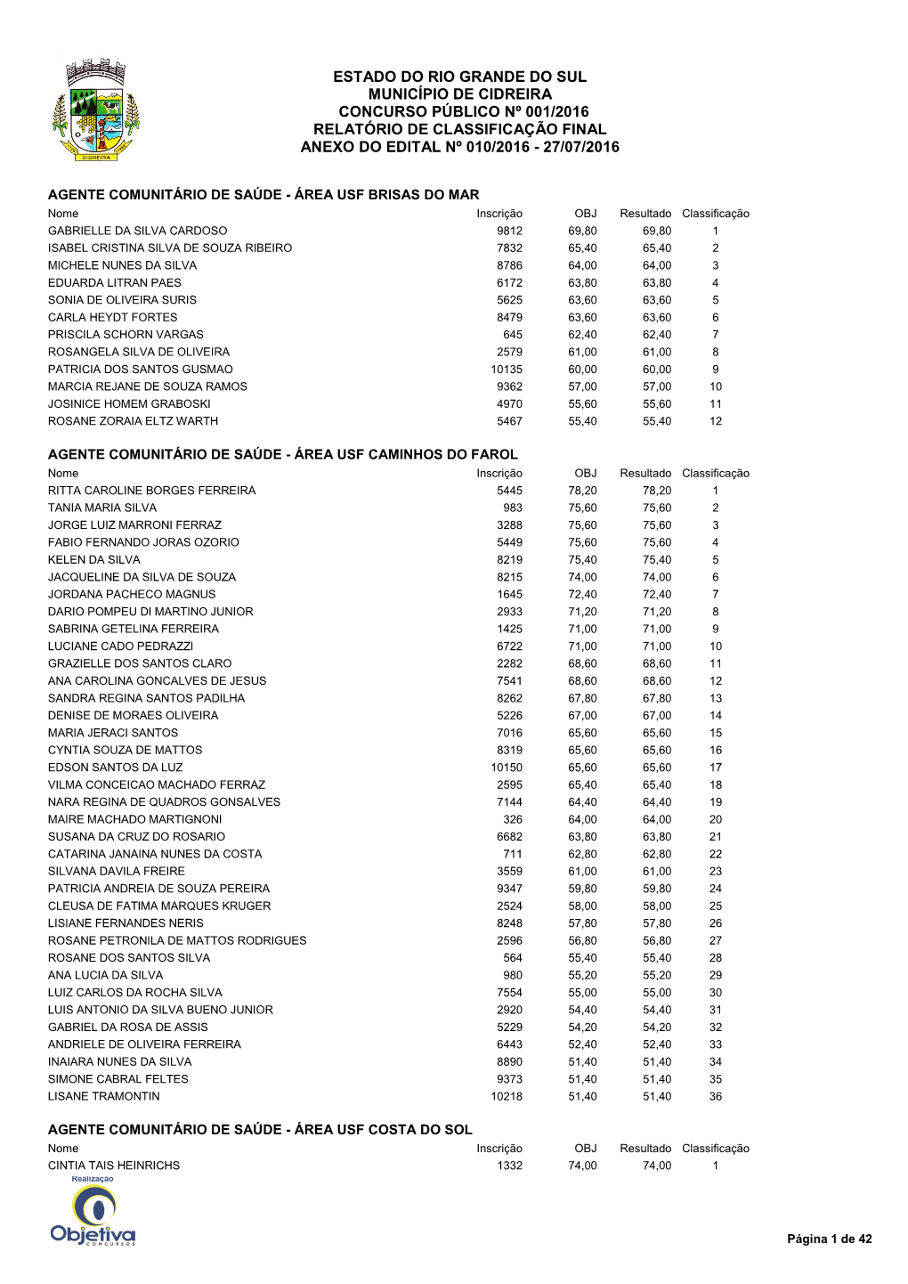 Estado Do Rio Grande Do Sul Município De Cidreira Concurso Público Nº 001/2016 Relatório De Classificação Final Anexo Do Edital Nº 010/2016 - 27/07/2016