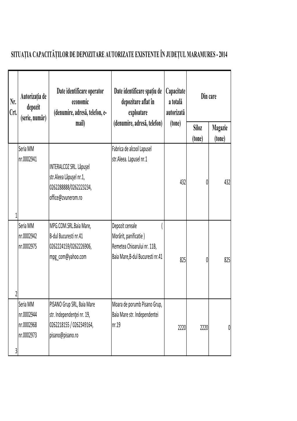 Siloz (Tone) Magazie (Tone) SITUAȚIA CAPACITĂȚILOR DE DEPOZITARE AUTORIZATE EXISTENTE ÎN JUDEȚUL MARAMURES