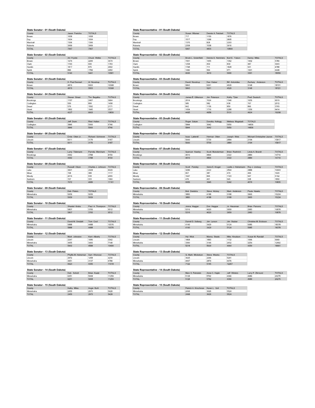 State Senator - 01 (South Dakota) State Representative - 01 (South Dakota) County Jason Frerichs TOTALS County Susan Wismer Dennis A