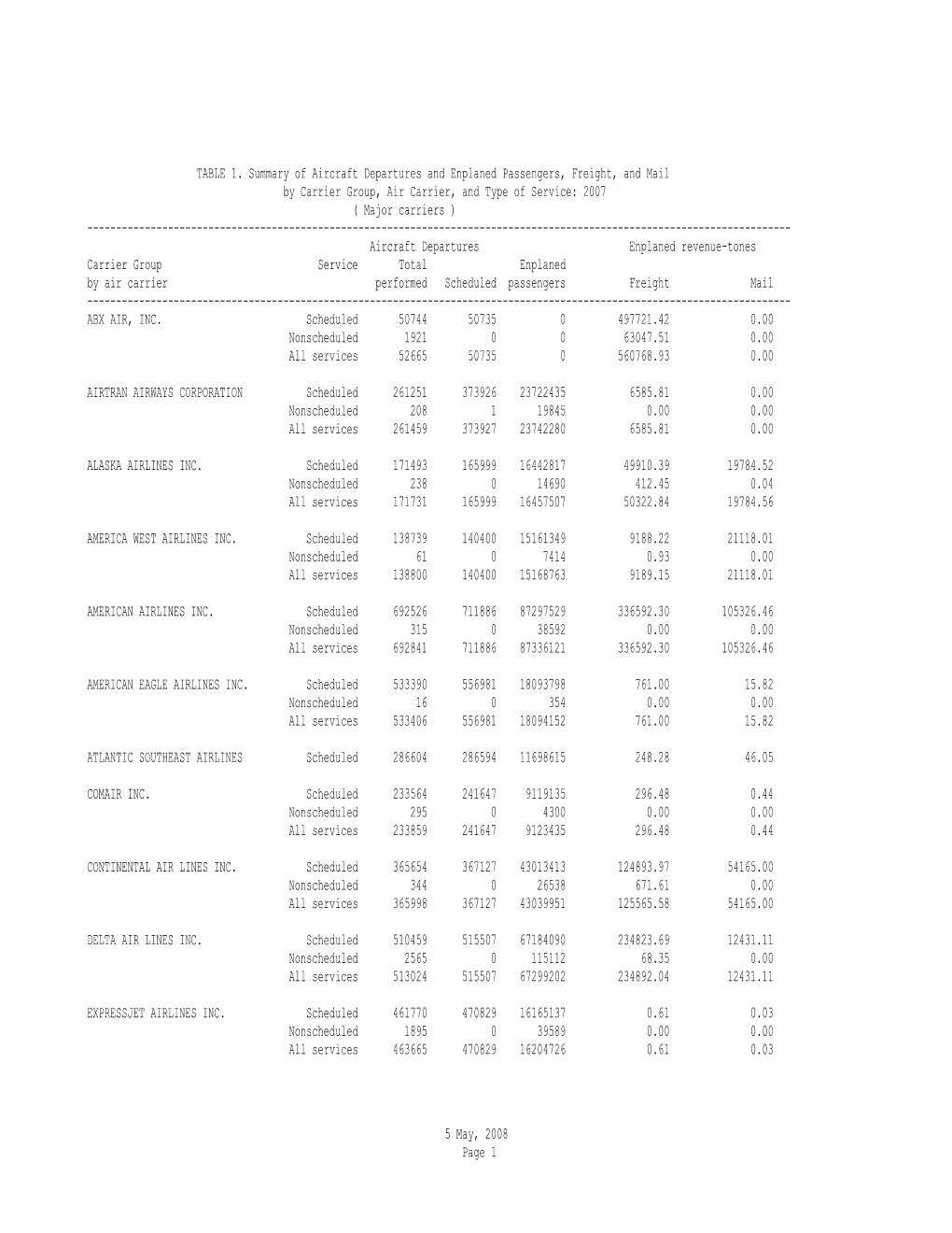 TABLE 1. Summary of Aircraft Departures and Enplaned