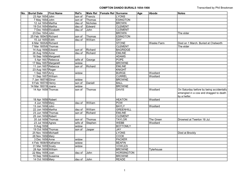 COMPTON DANDO BURIALS 1654-1908 Transcribed by Phil Brookman