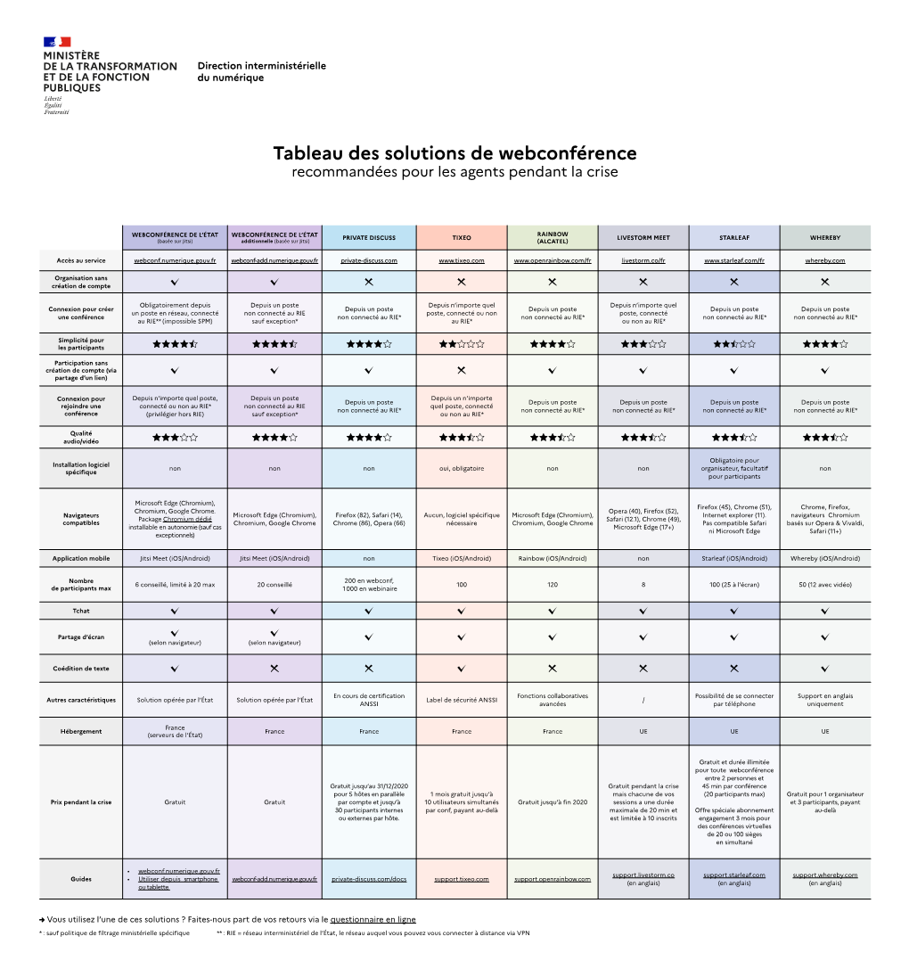 Tableau Des Solutions De Webconférence Recommandées Pour Les Agents Pendant La Crise