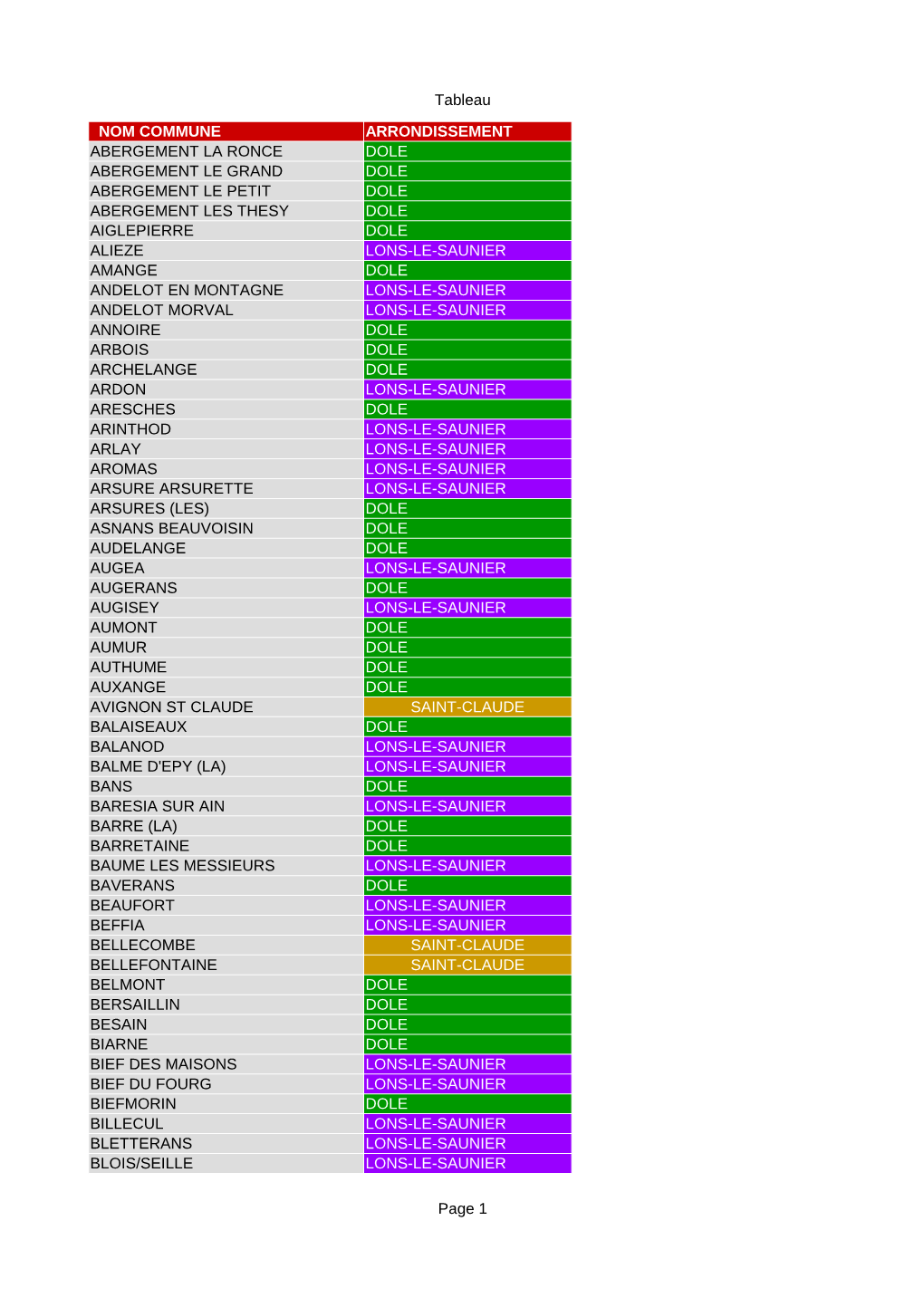 Tableau Page 1 NOM COMMUNE ARRONDISSEMENT