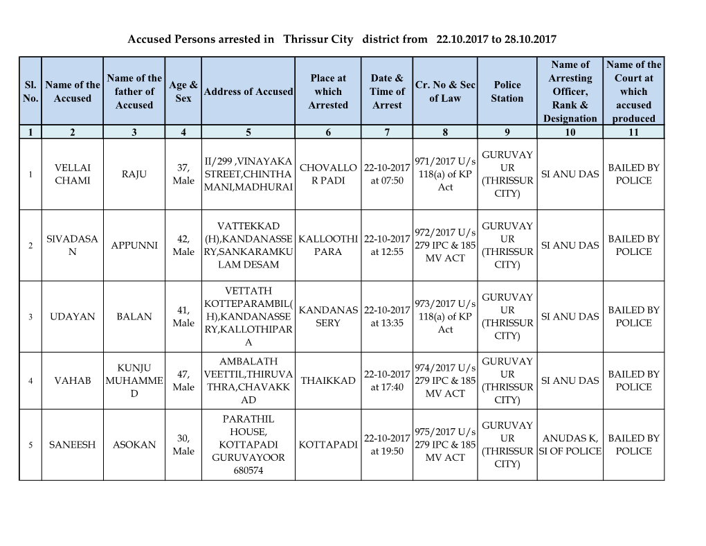 Accused Persons Arrested in Thrissur City District from 22.10.2017 to 28.10.2017