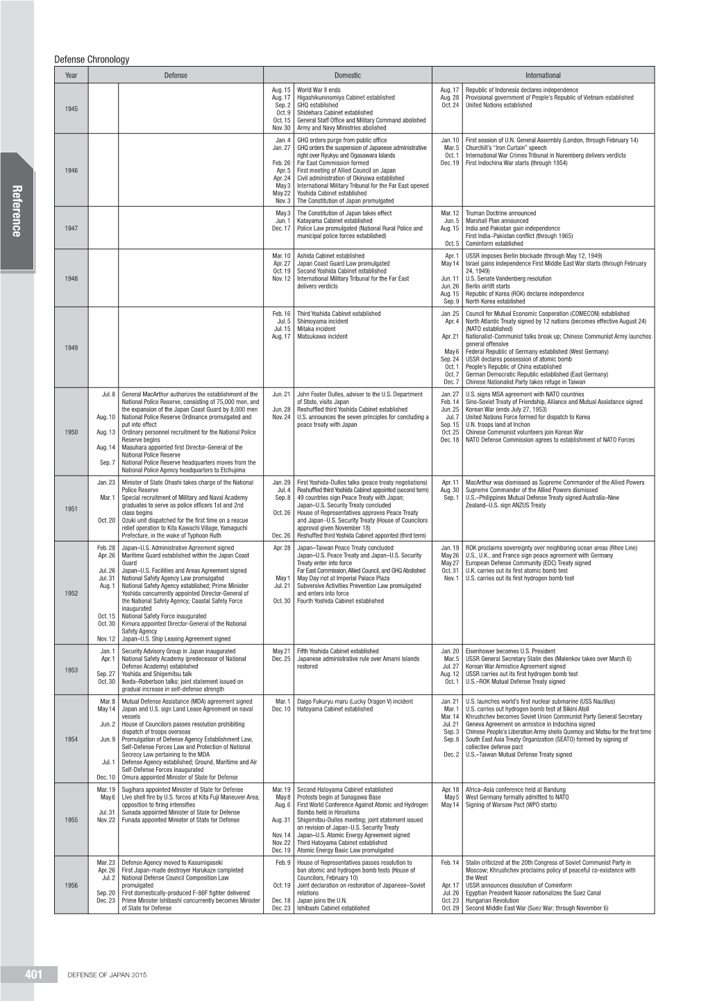 Reference May 3 International Military Tribunal for the Far East Opened May 22 Yoshida Cabinet Established Nov