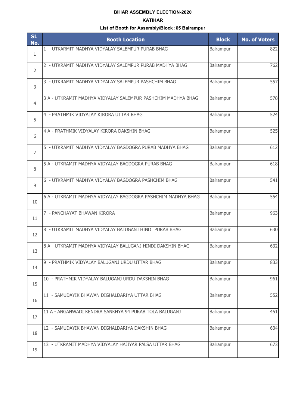 SL No. Booth Location Block No. of Voters